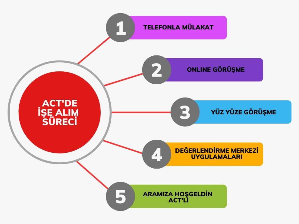 İşe Alım Süreci